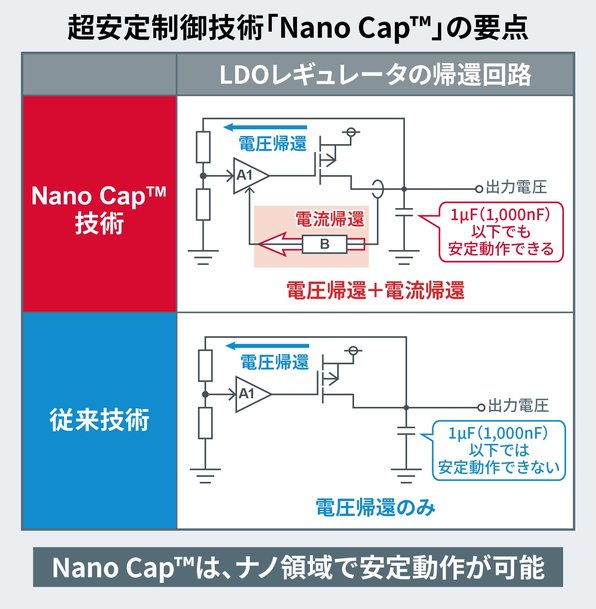 ナノレベルの極小コンデンサ容量でも安定動作する 新回路搭載、車載LDOレギュレータ「BD9xxN1シリーズ」を開発